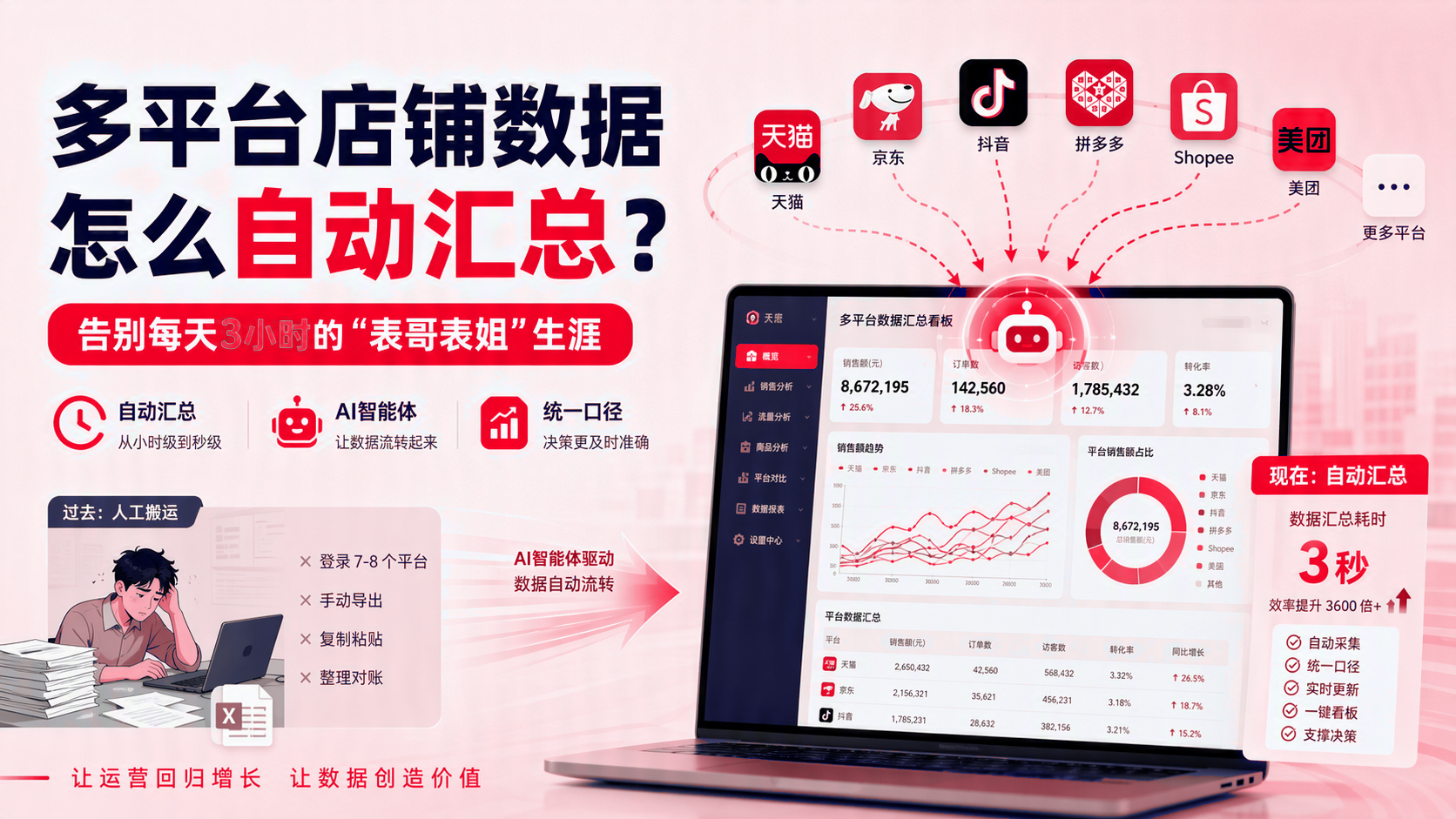 多平台店铺数据如何自动汇总? 配图1