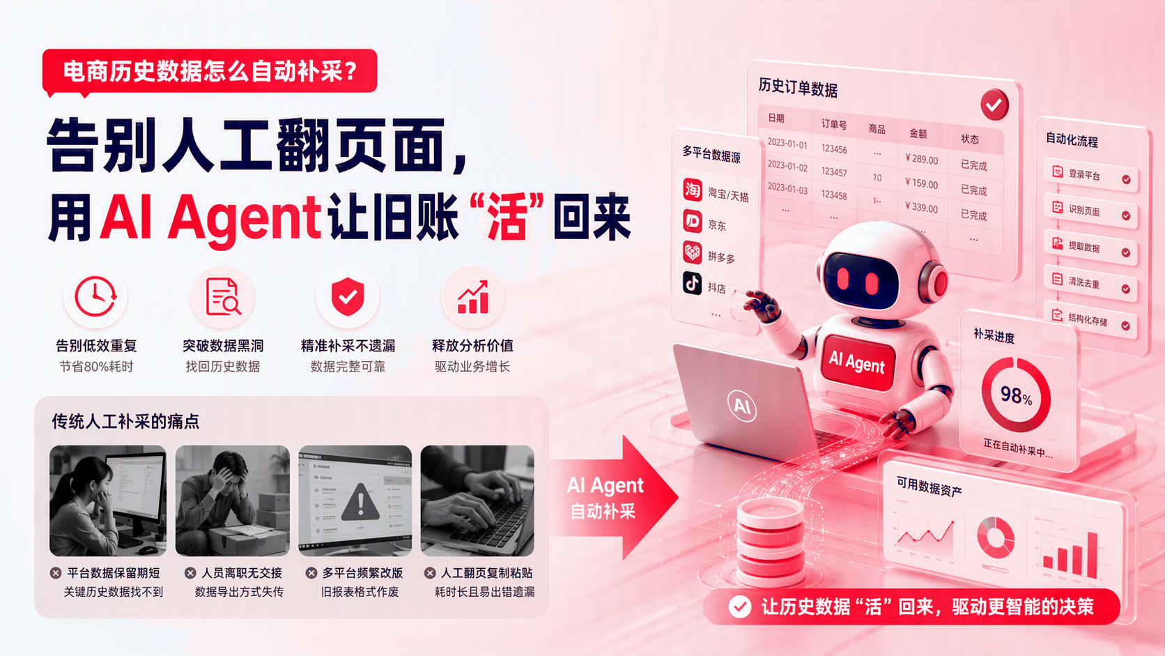 电商历史数据如何自动补采? 配图1