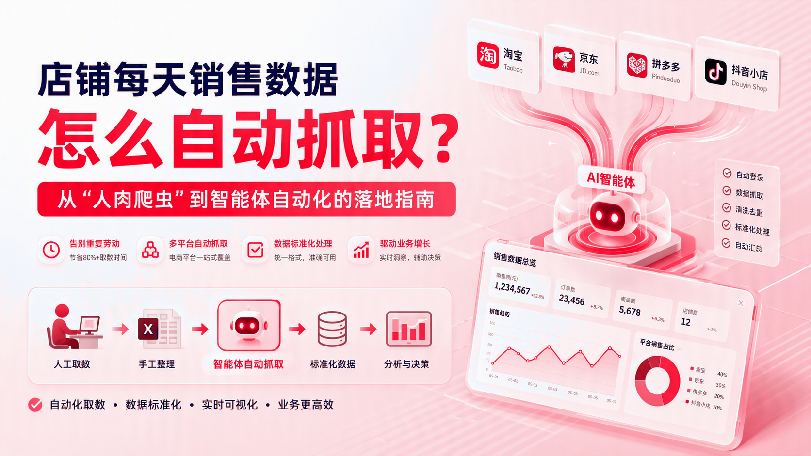 店铺每天销售数据如何自动抓取? 配图1