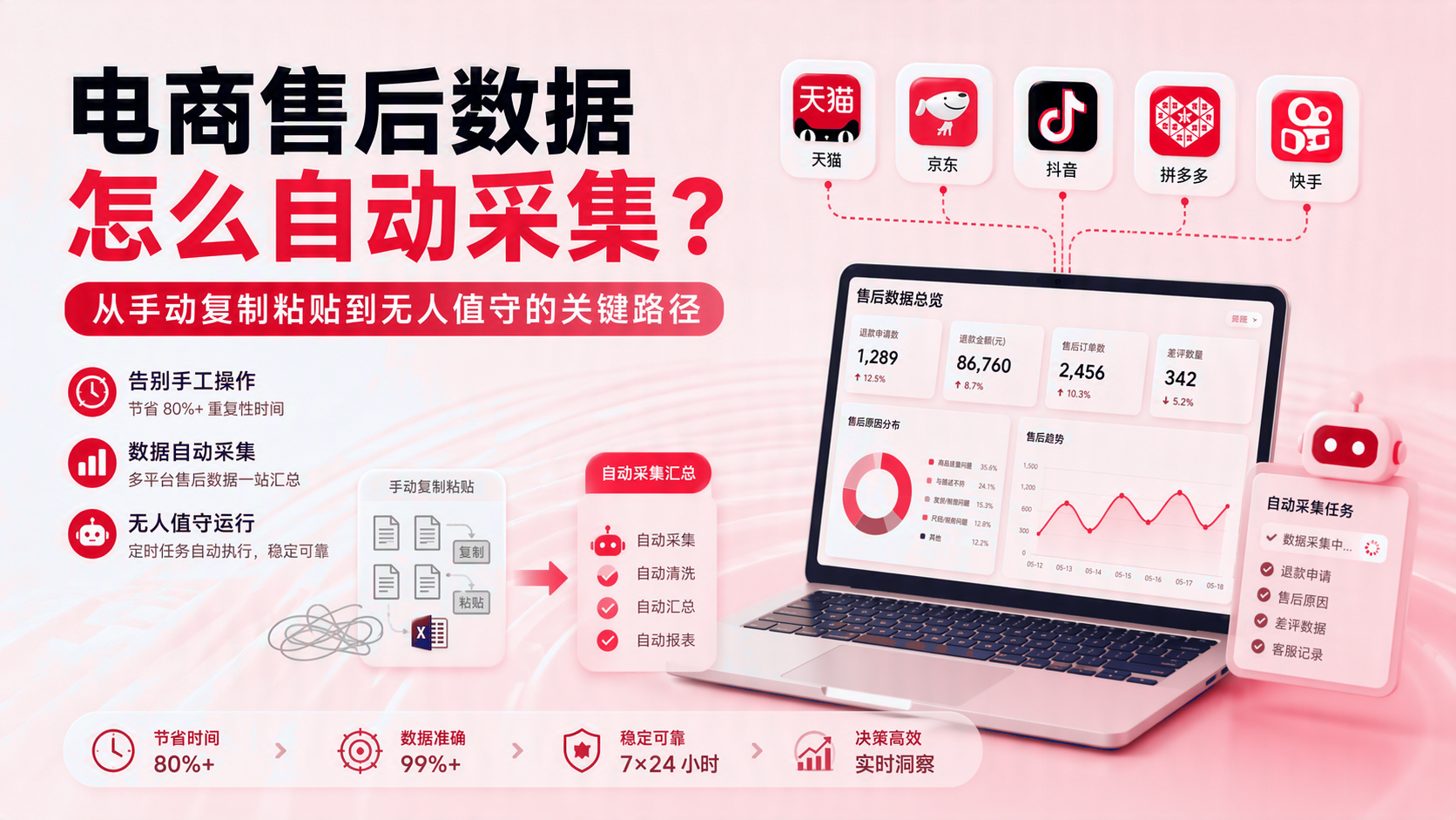 电商售后数据如何自动采集？ 配图1
