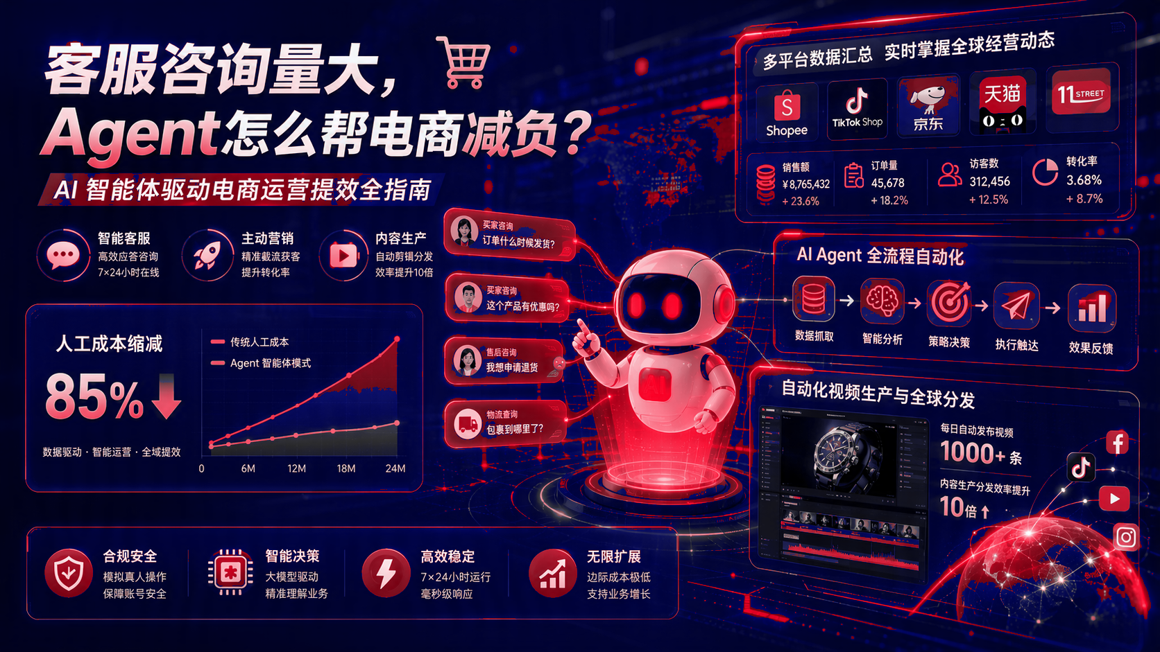 客服咨询量大:智能体如何帮助电商减负?智能体驱动电商运营提效应用指南 配图1