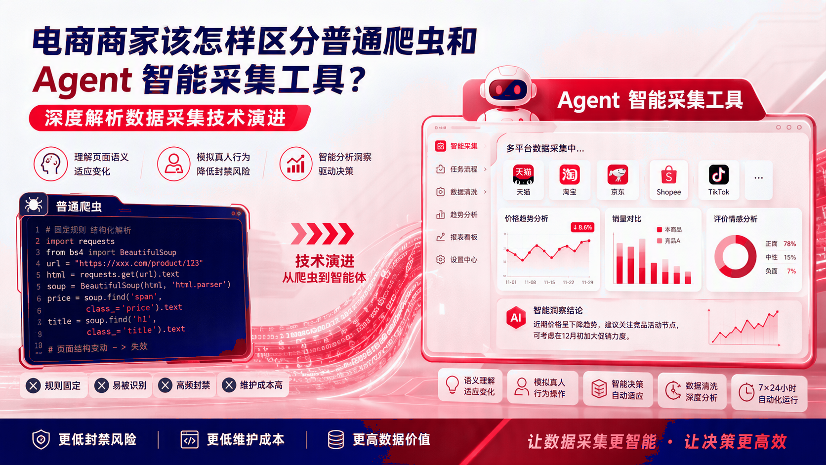电商商家该怎样区分普通爬虫和智能体智能采集工具?数据采集技术演进 配图1