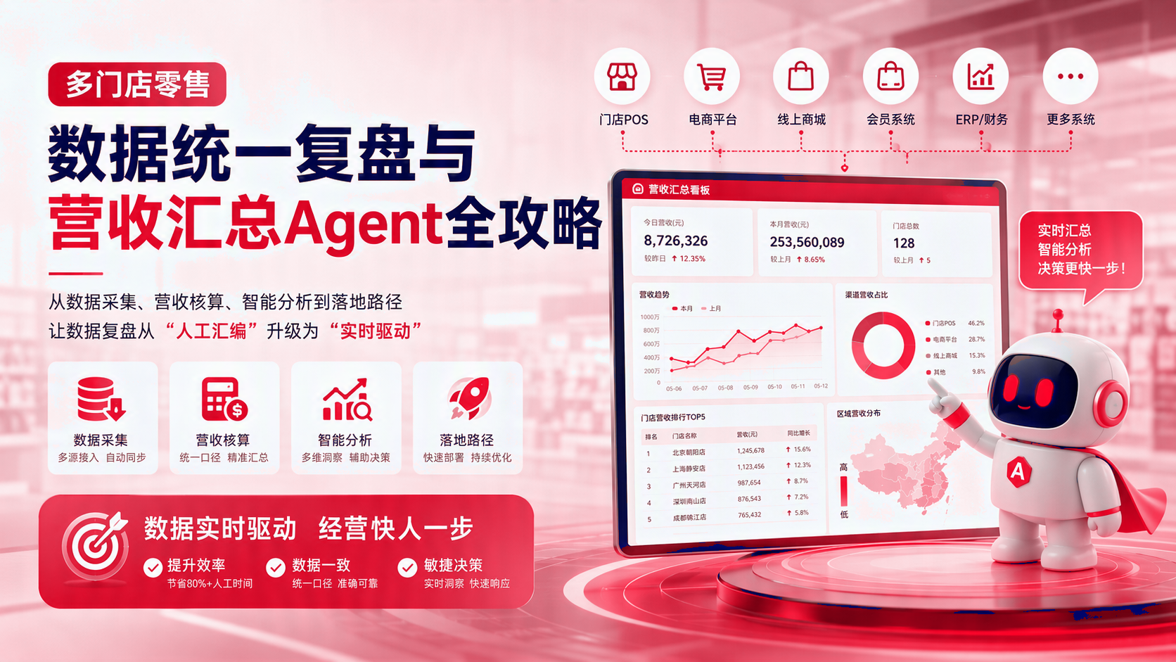 多门店零售数据统一复盘与营收汇总智能体应用指南 配图1