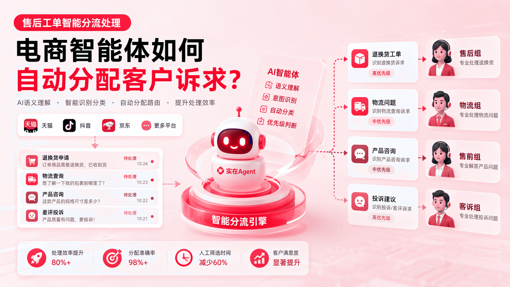 售后工单智能分流处理:电商智能体如何自动分配客户诉求? 配图1