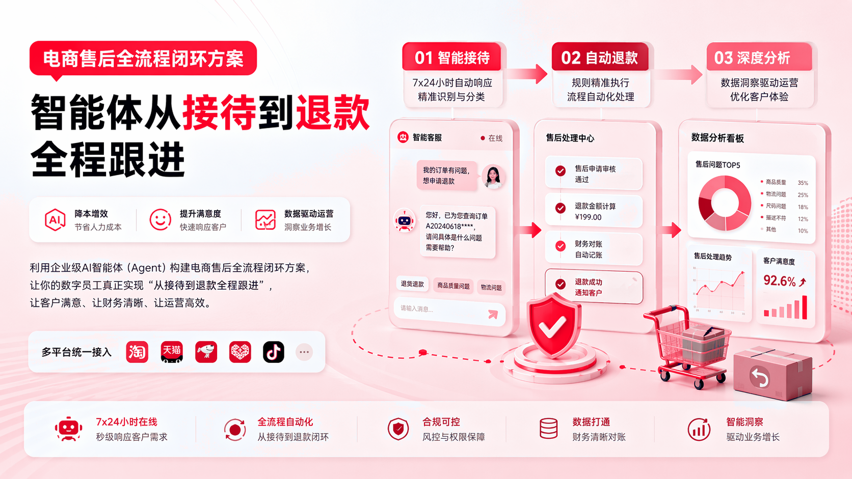 电商售后全流程闭环方案:智能体从接待到退款全程跟进 配图1