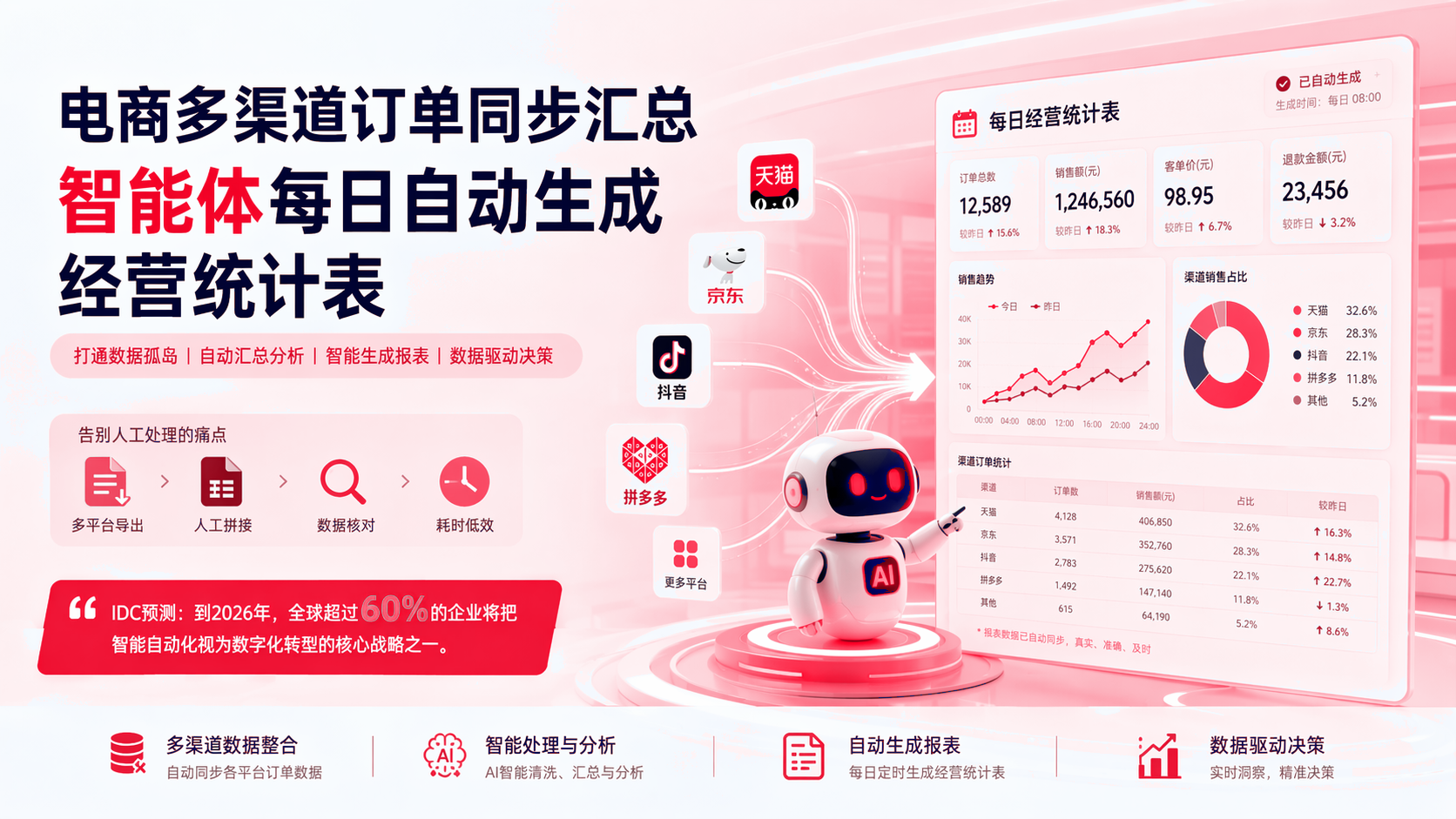电商多渠道订单同步汇总：智能体每日自动生成经营统计表 配图1