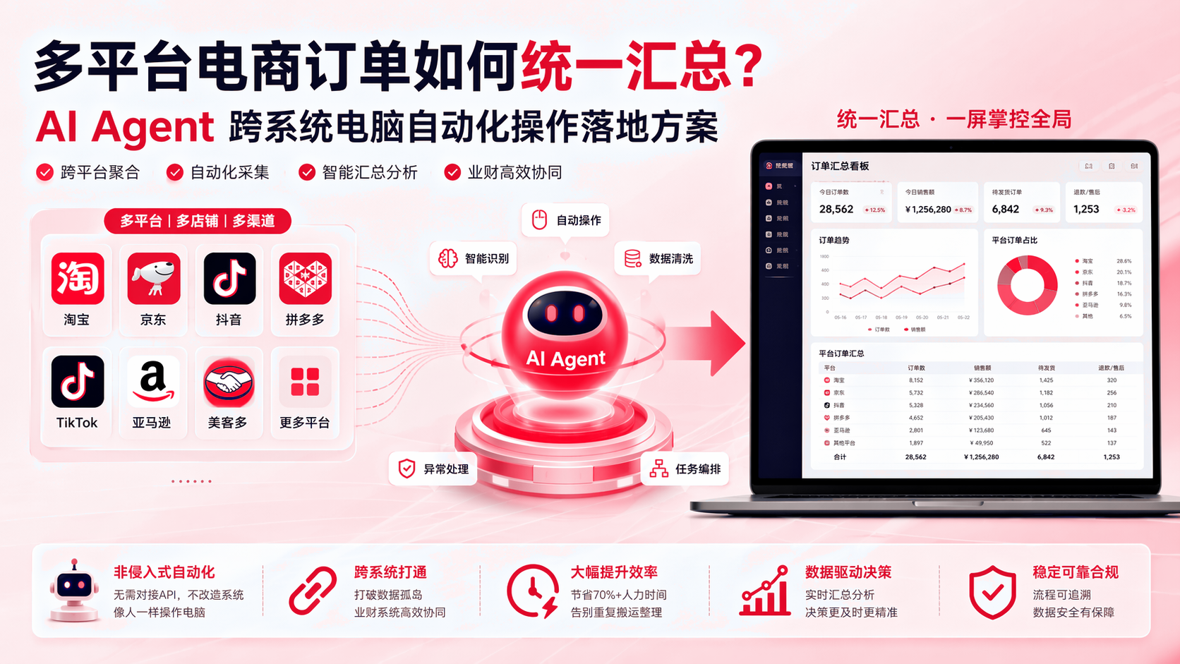 多平台电商订单如何统一汇总？智能体跨系统电脑自动化操作落地方案 配图1