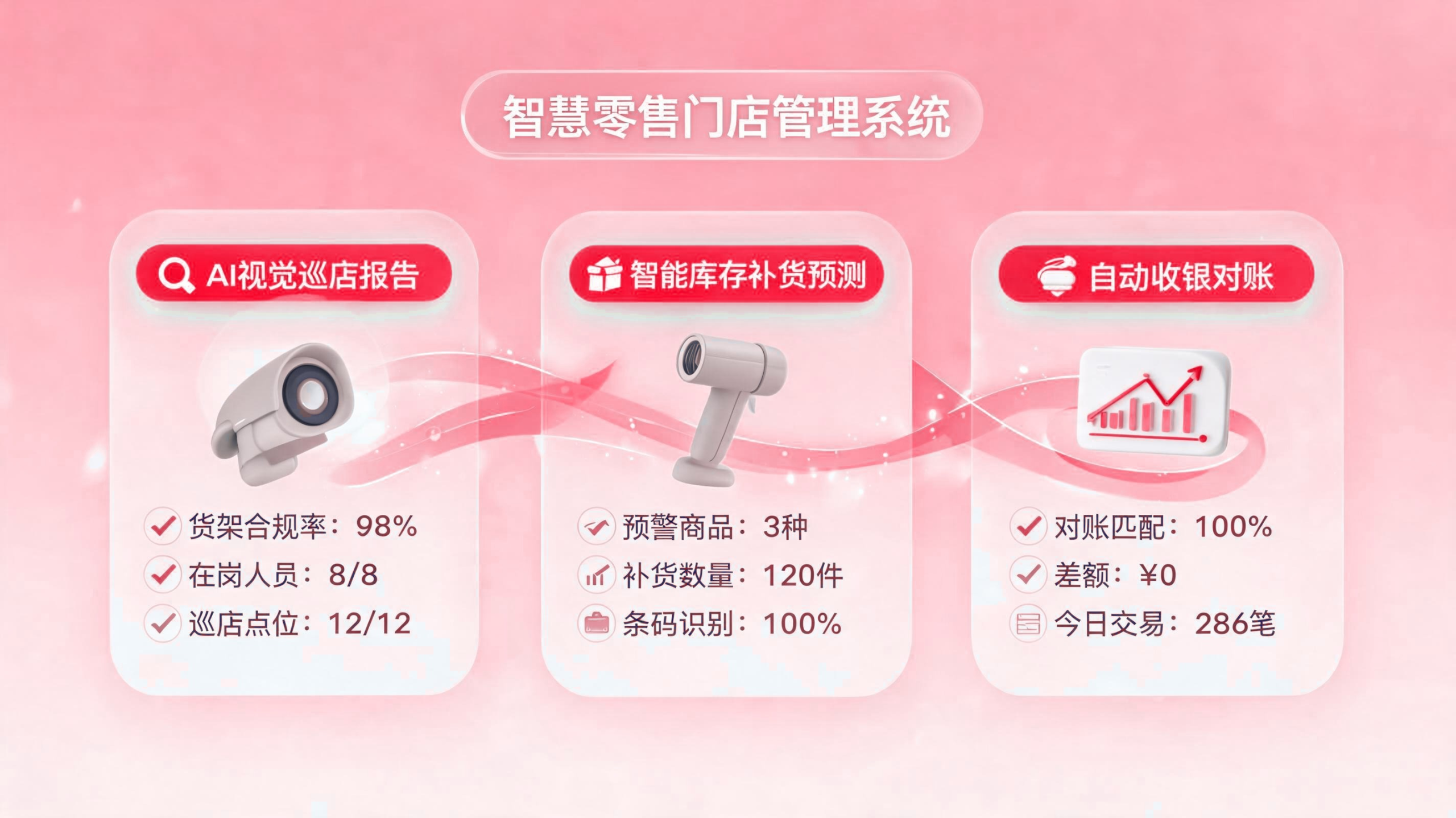 连锁零售门店智能体:巡店报告、库存补货、收银对账的一体化方案 配图1