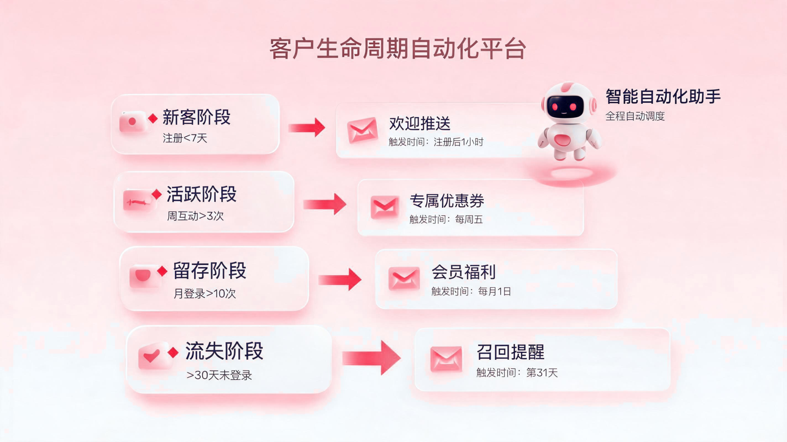 私域关怀自动化:智能体客户触达管理 配图1
