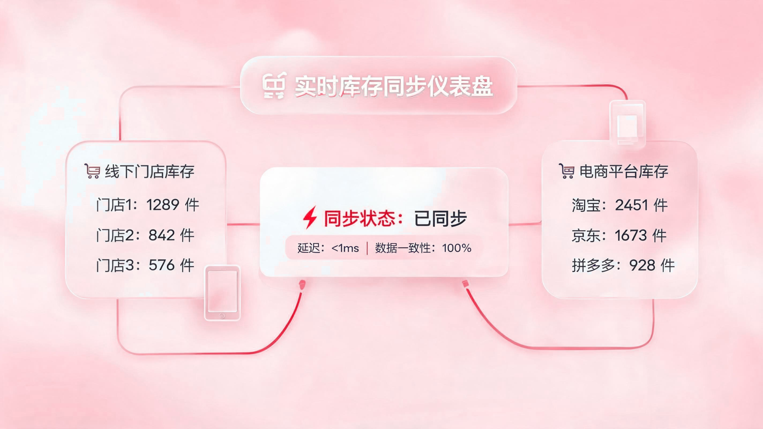 多店铺库存如何自动同步？构建及时响应体系 配图1