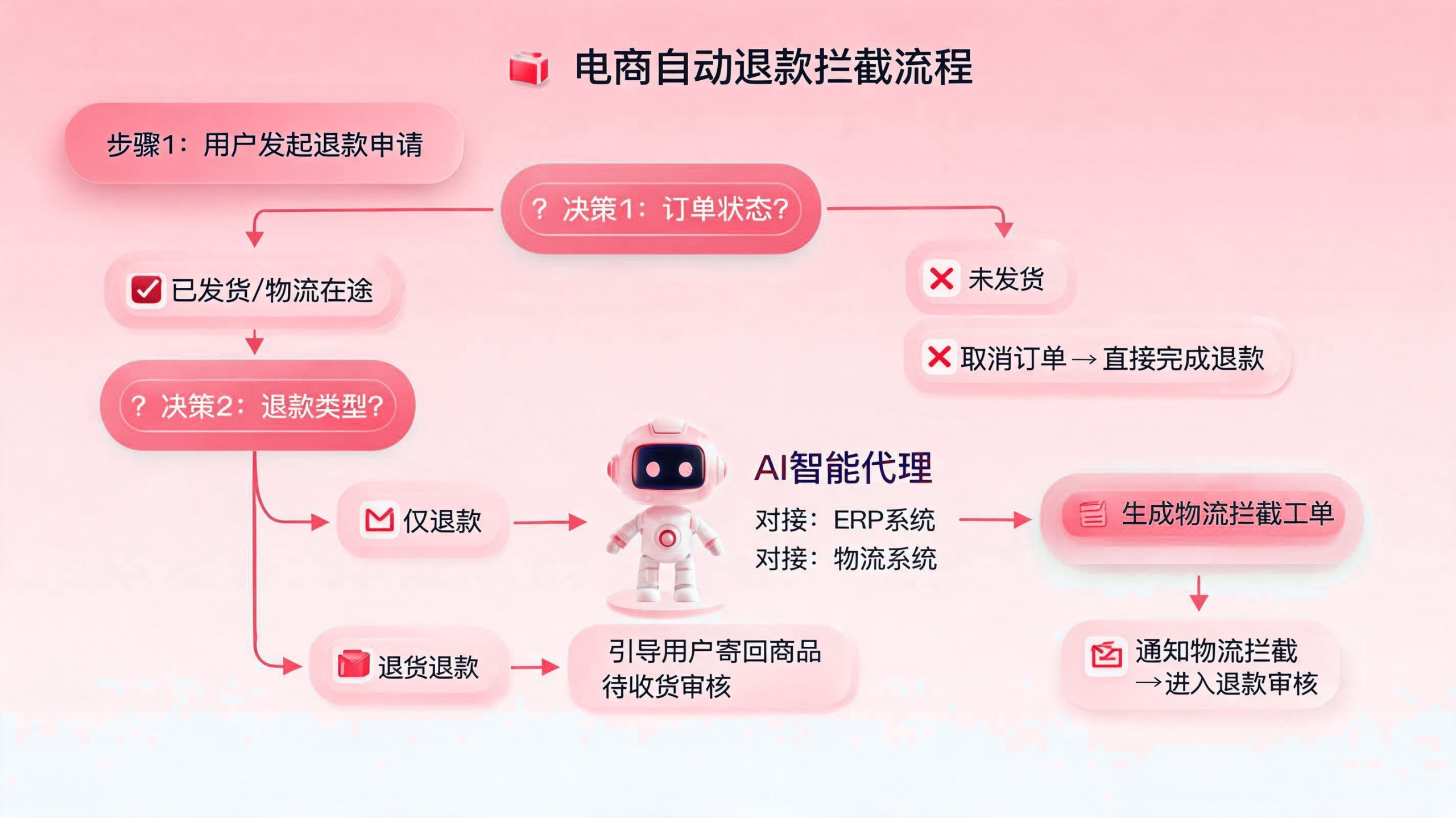 退款拦截单自动创建,流程自动化如何解决电商被动退款痛点? 配图1