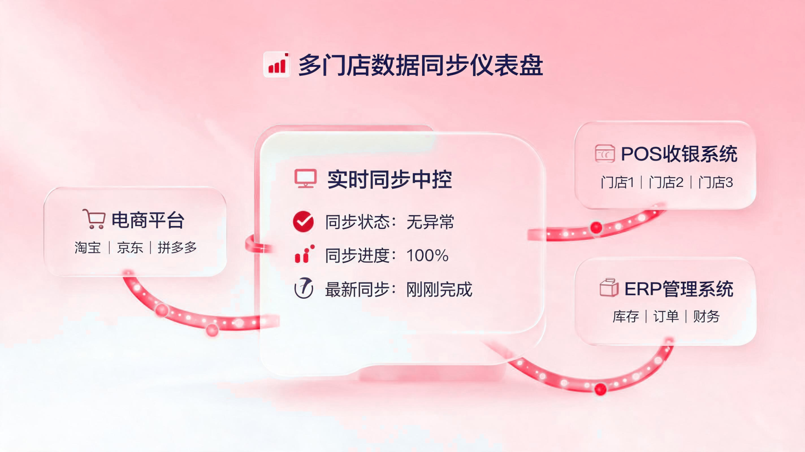 多店铺数据同步难? 配图1