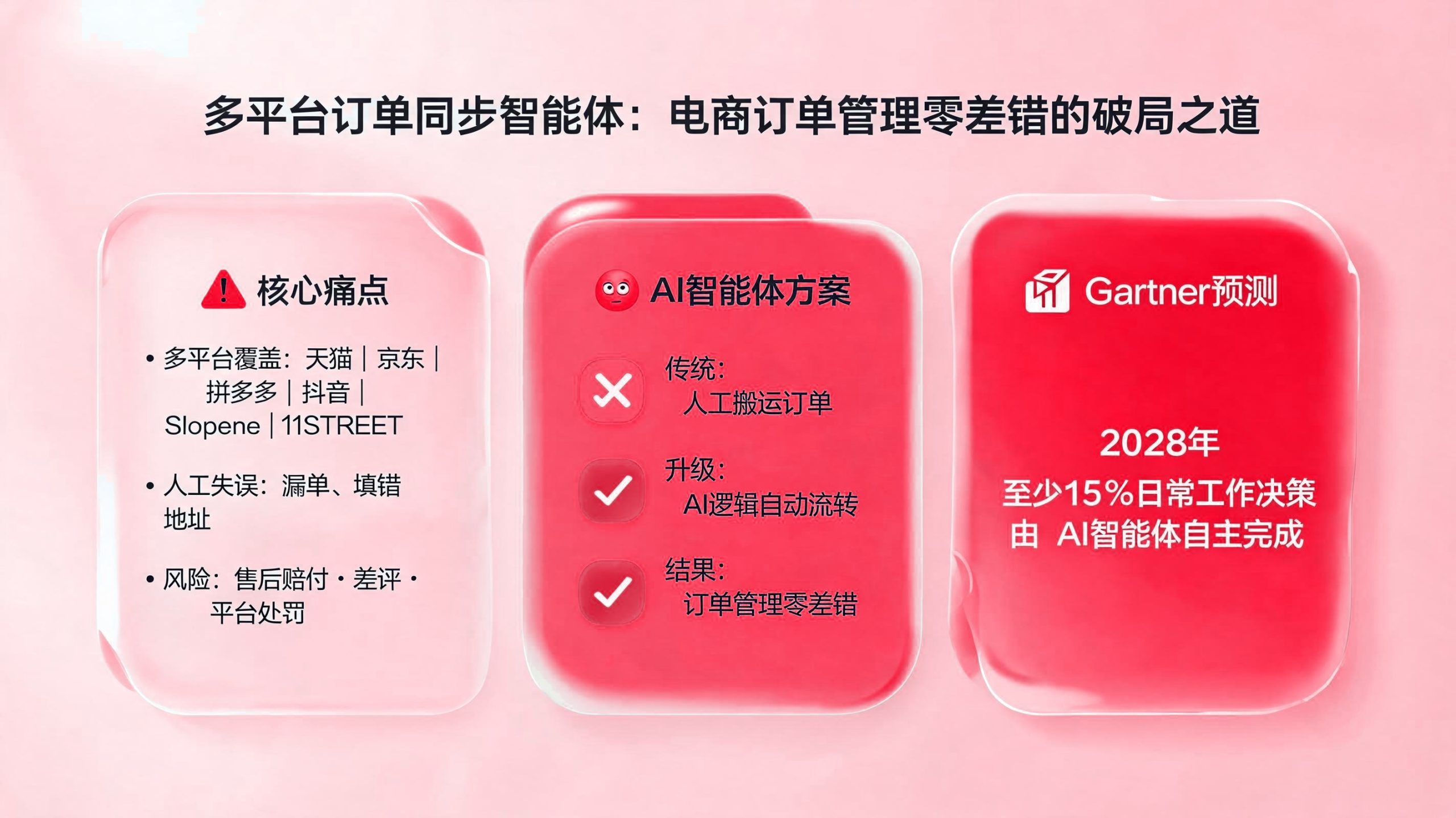 多平台订单同步智能体:电商订单管理 配图1