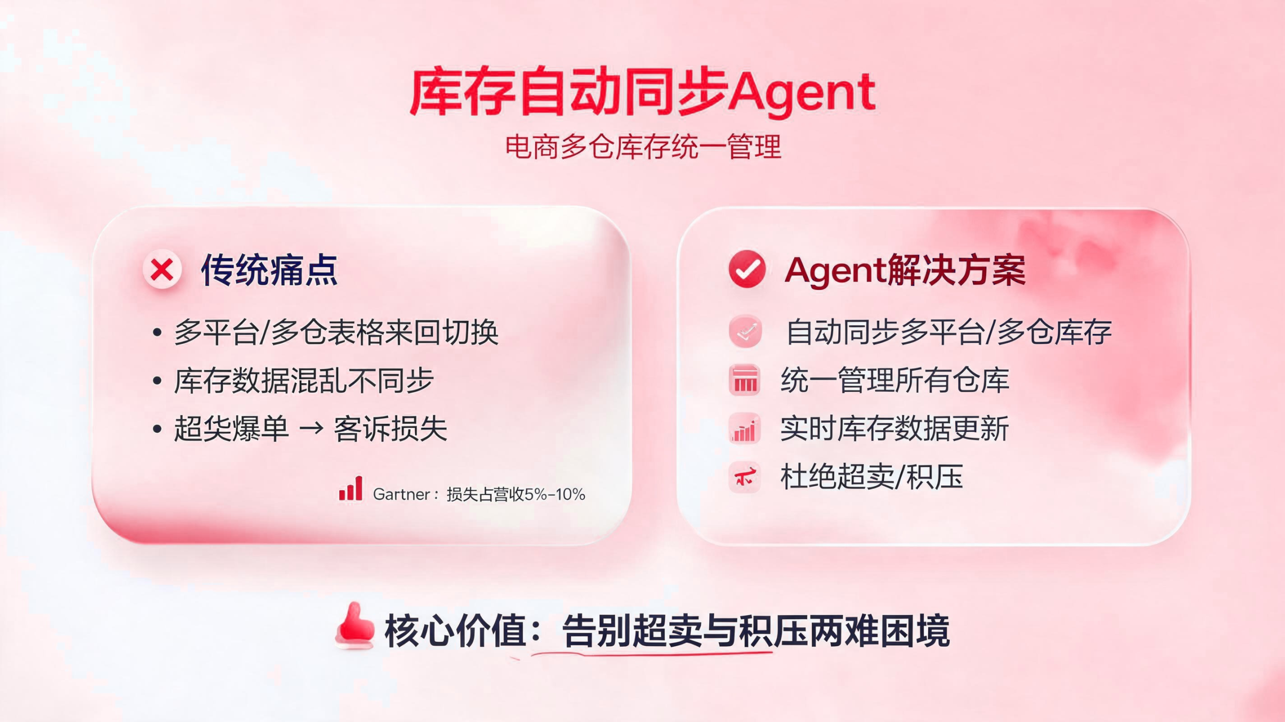 库存自动同步智能体:电商多仓库存统一管理 配图1