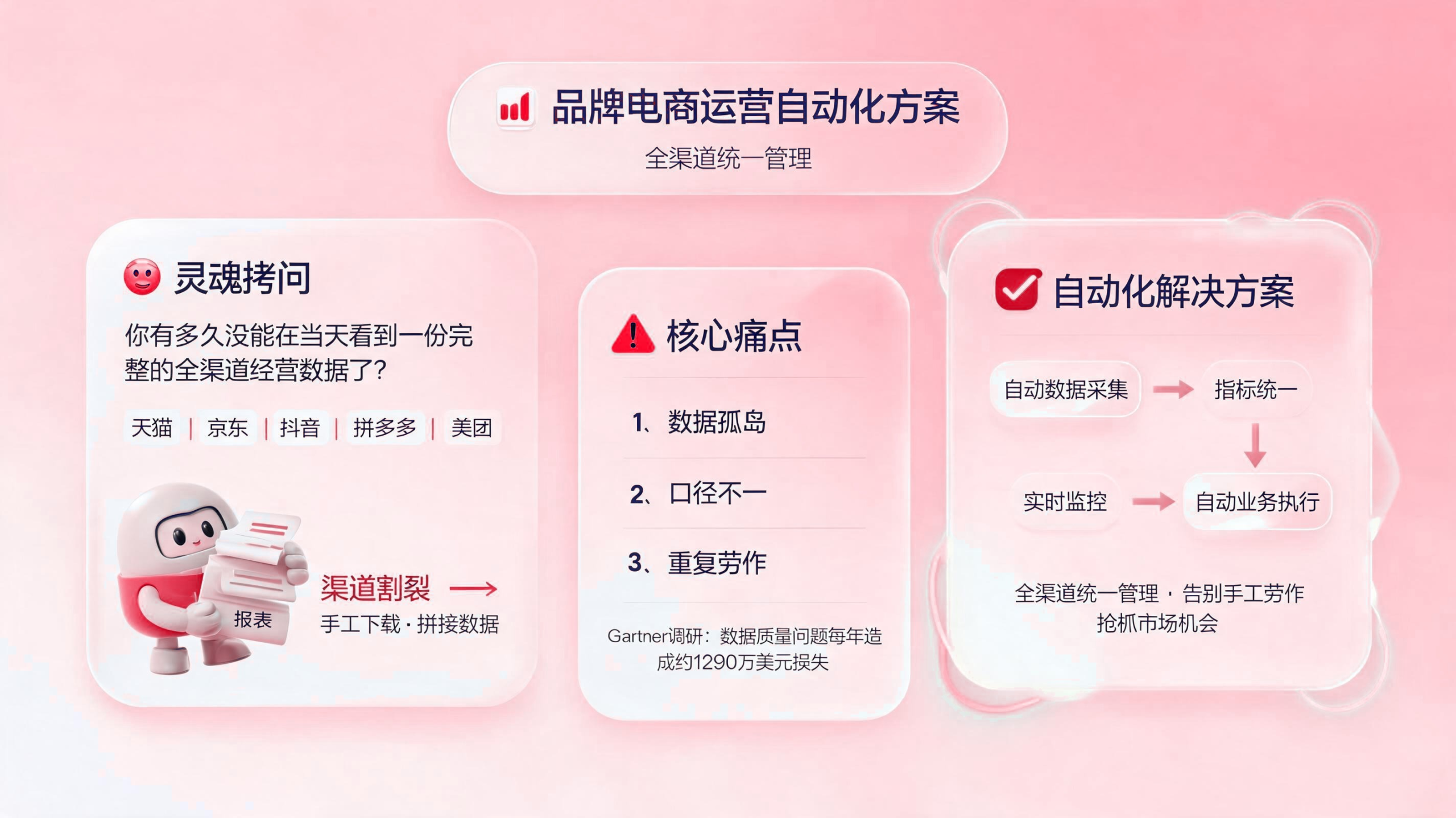 品牌电商运营自动化方案，全渠道统一管理 配图1