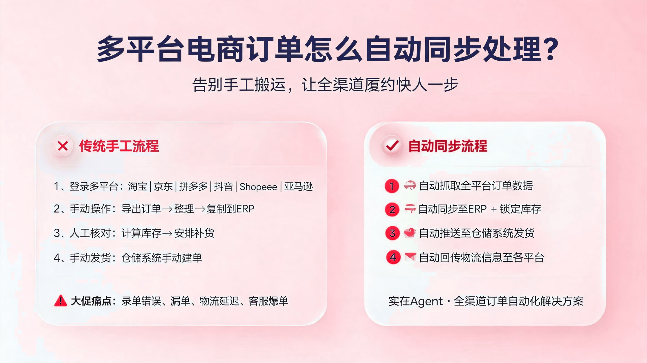 多平台电商订单如何自动同步处理? 配图1