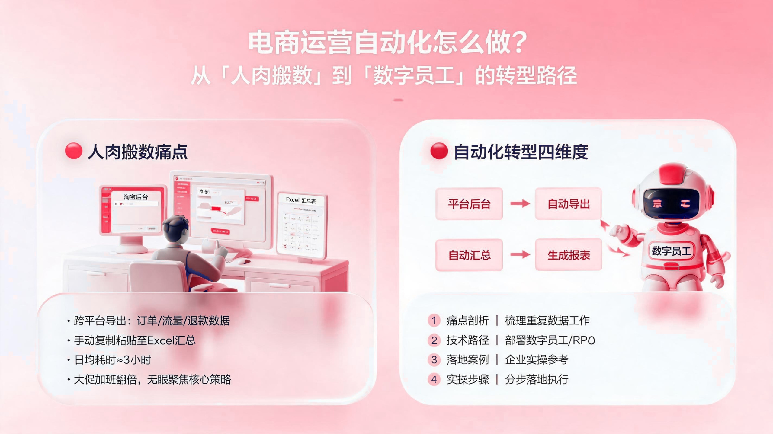 电商运营自动化如何做？ 配图1