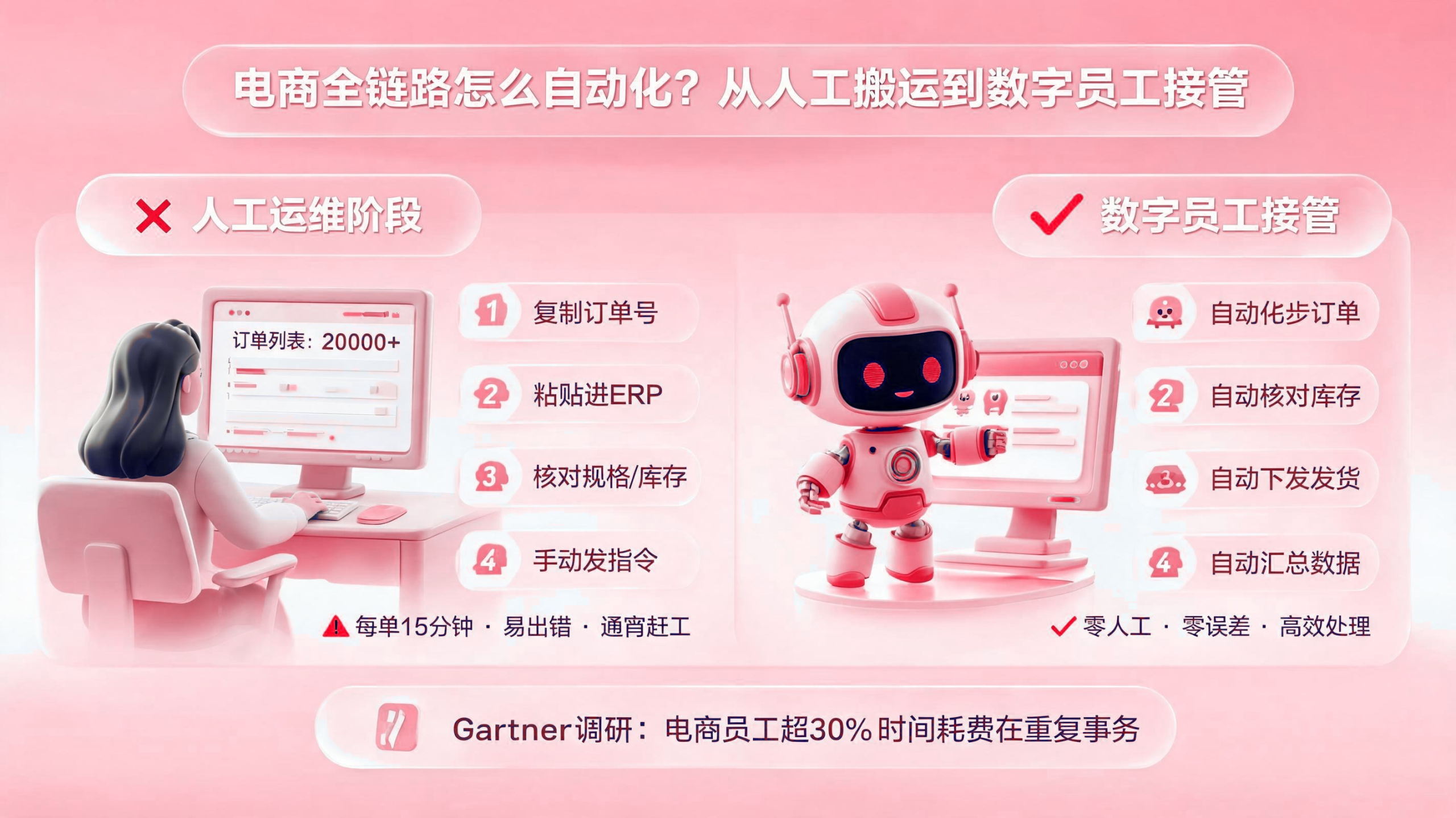 电商全链路如何自动化? 配图1