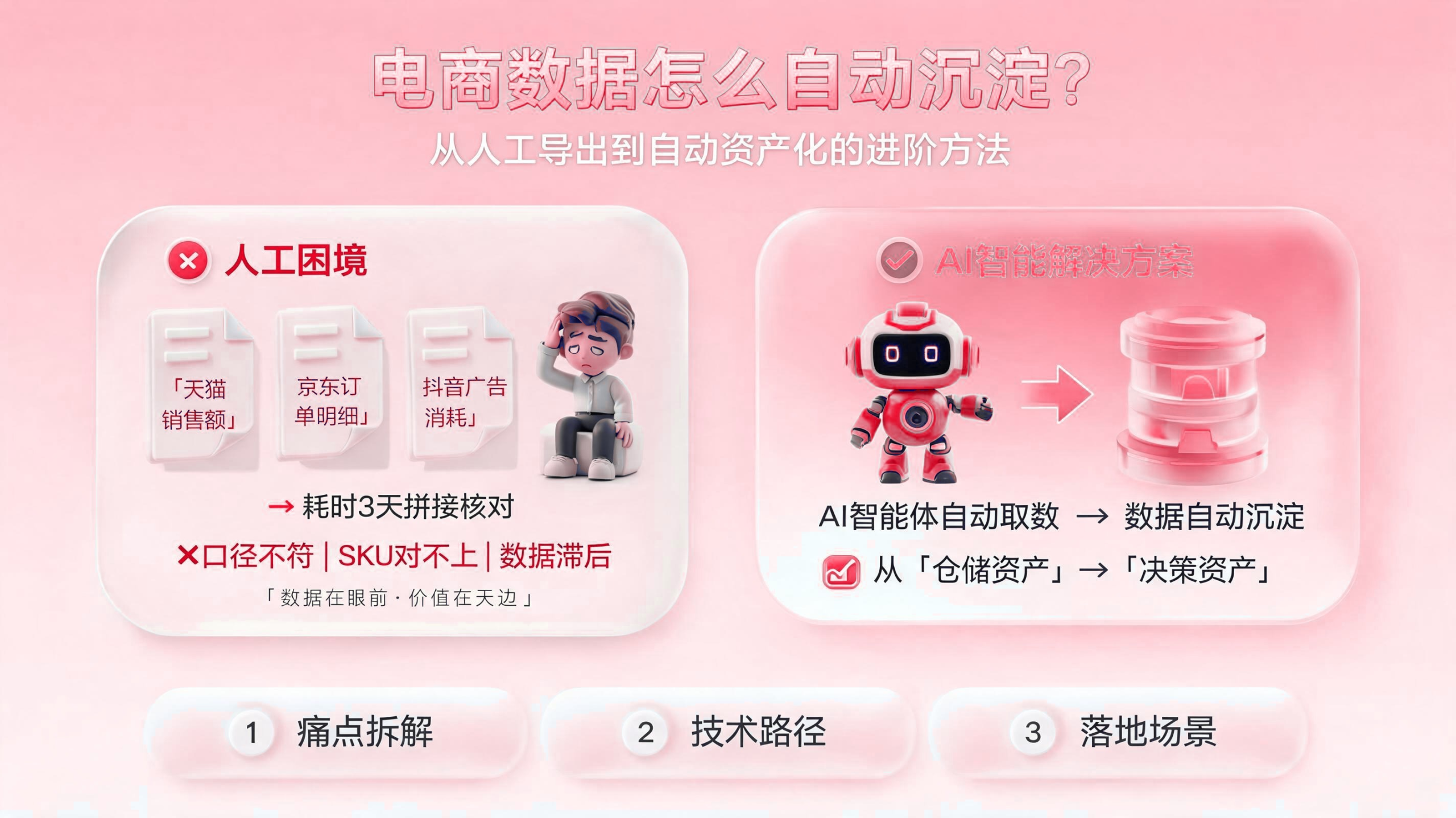 电商数据如何自动沉淀? 配图1