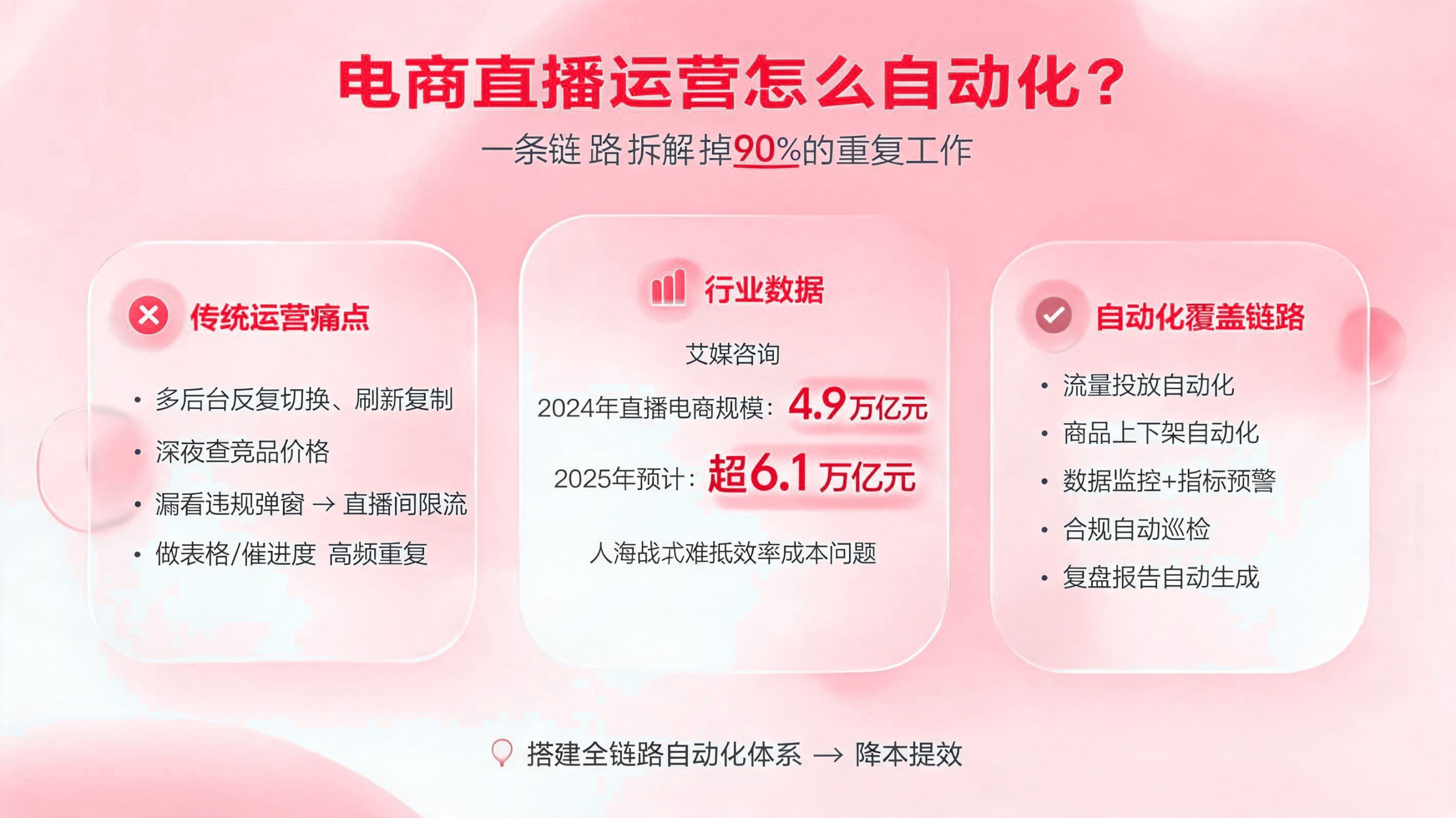 电商直播运营如何自动化?一条链路拆解掉的重复工作 配图1