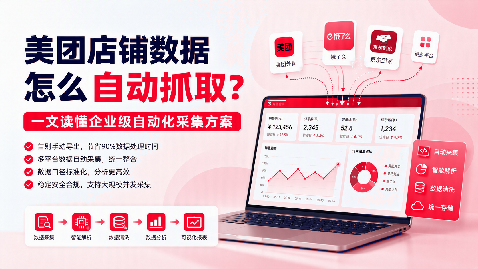 美团店铺数据如何自动抓取? 配图1